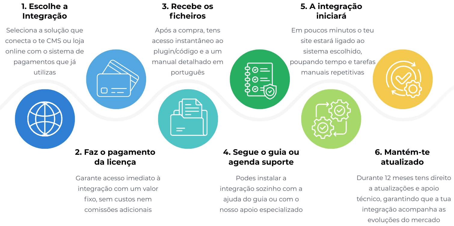 process (3)